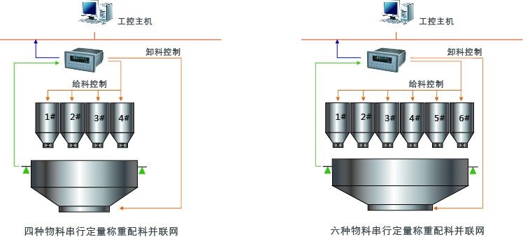 杰曼科技GM8804C-A6配料稱重儀表 稱重顯示器用戶示意圖