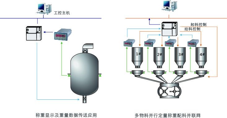 杰曼科技GM8802系列稱重儀表 稱重顯示器用戶示意圖