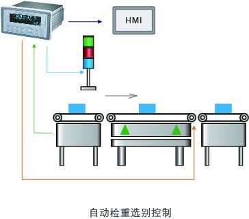 GM8804C-7高速檢重稱重儀表 稱重顯示器用戶示意圖