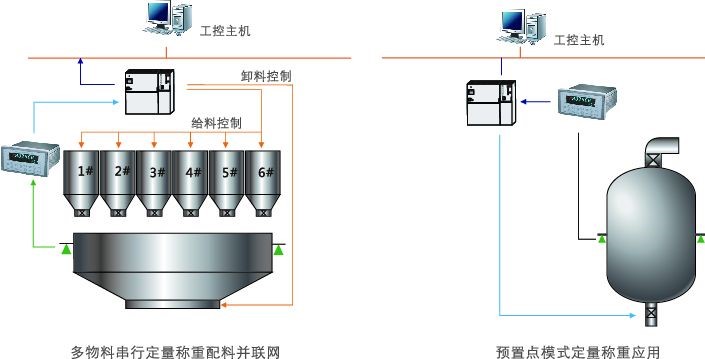 GM8804C-8預置點稱重控制器用戶示意圖