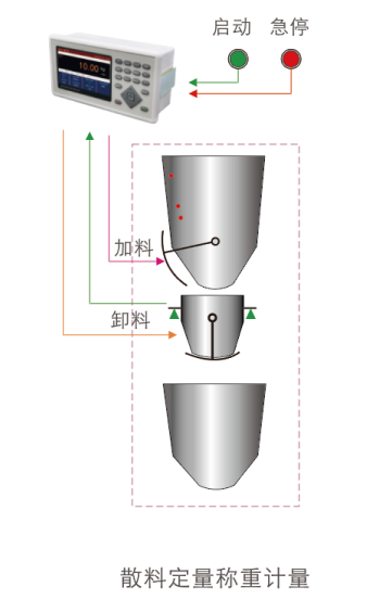 M04-5散料稱重控制儀表用戶示意圖