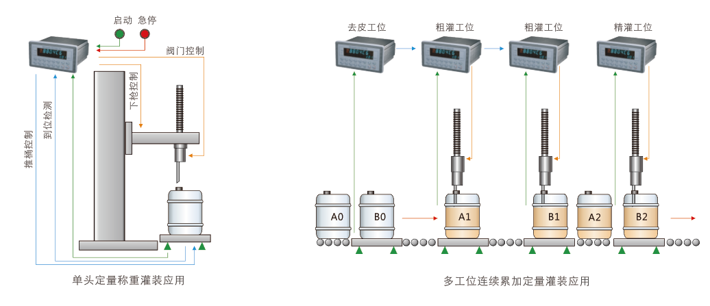 稱重儀表在灌裝秤中的應用