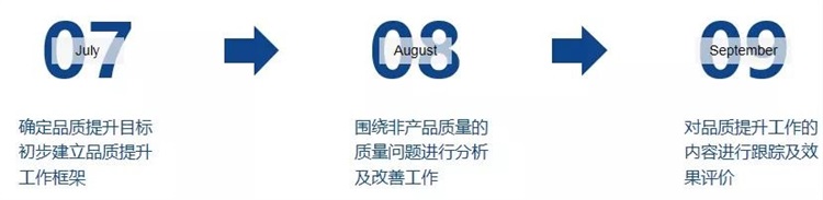 杰曼品質提升工作流程