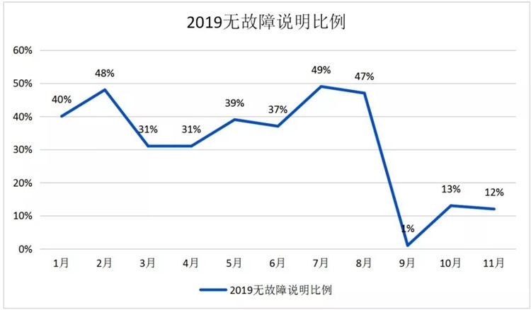 杰曼品質提升工作無故障說明