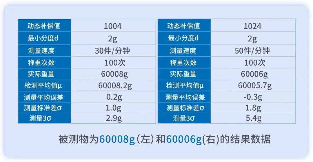 60kg大量程檢重秤的最高檢重精度3σ為±6g