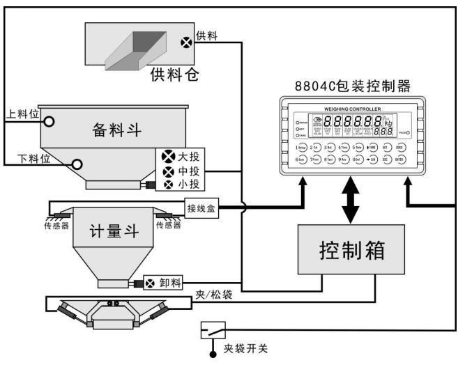 稱重儀表有計量斗包裝模式