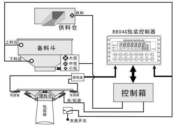稱重儀表無計量斗包裝模式